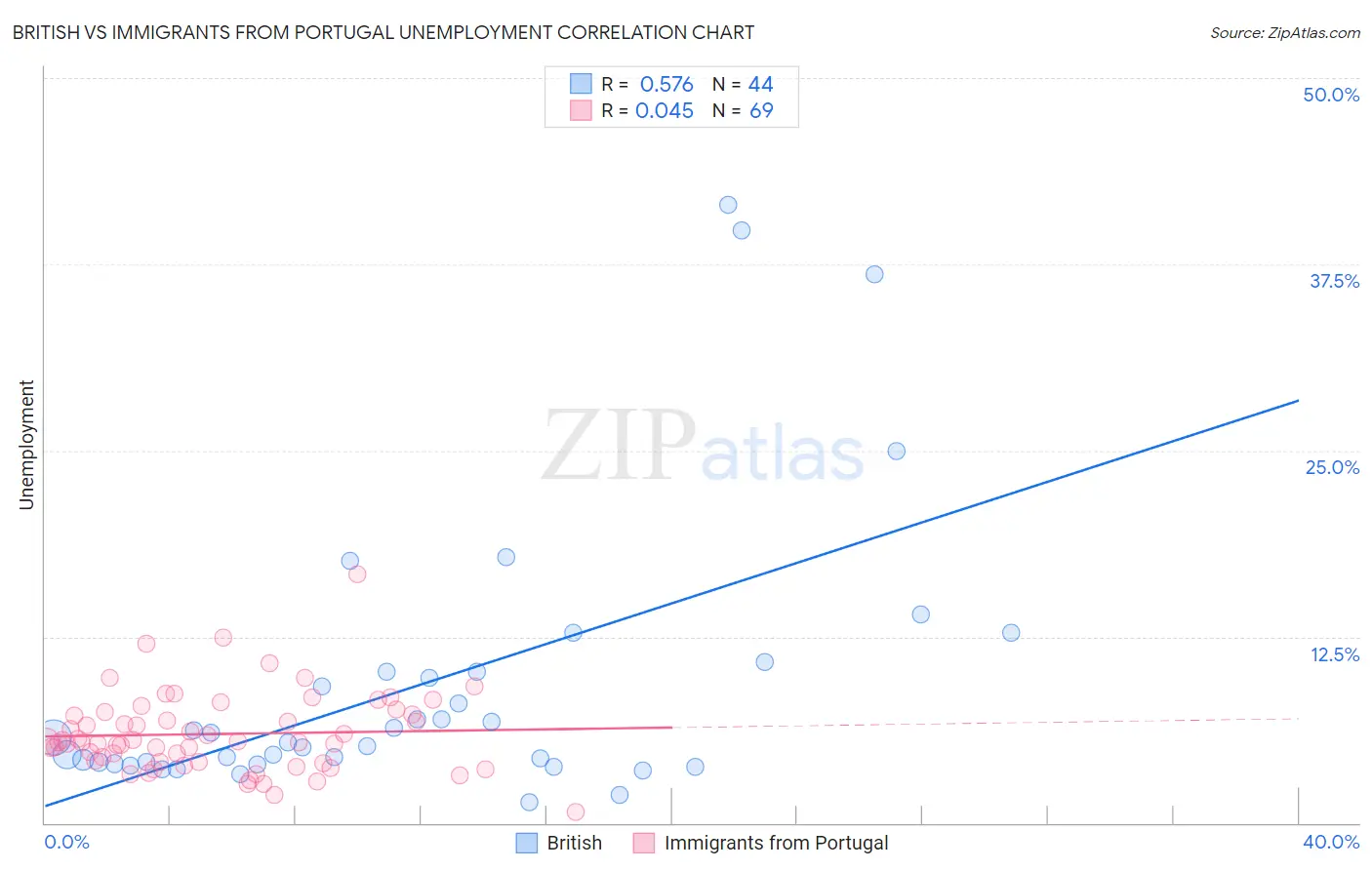 British vs Immigrants from Portugal Unemployment