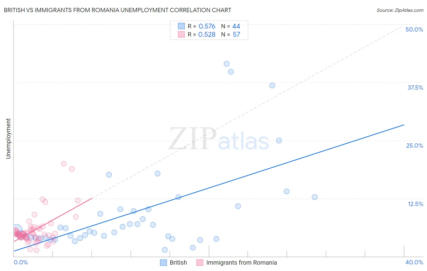 British vs Immigrants from Romania Unemployment