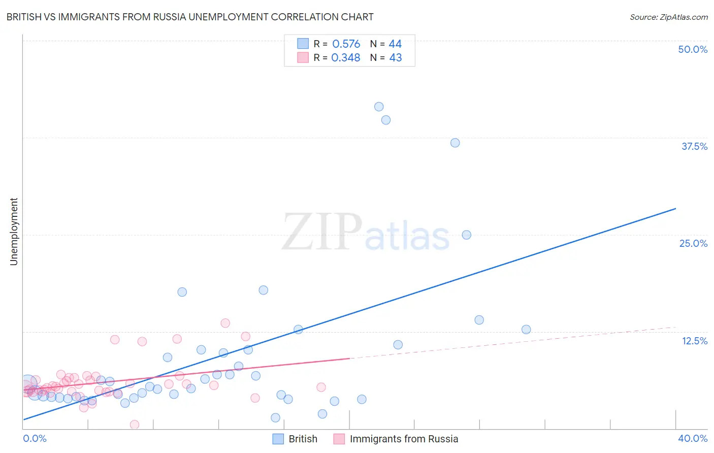 British vs Immigrants from Russia Unemployment