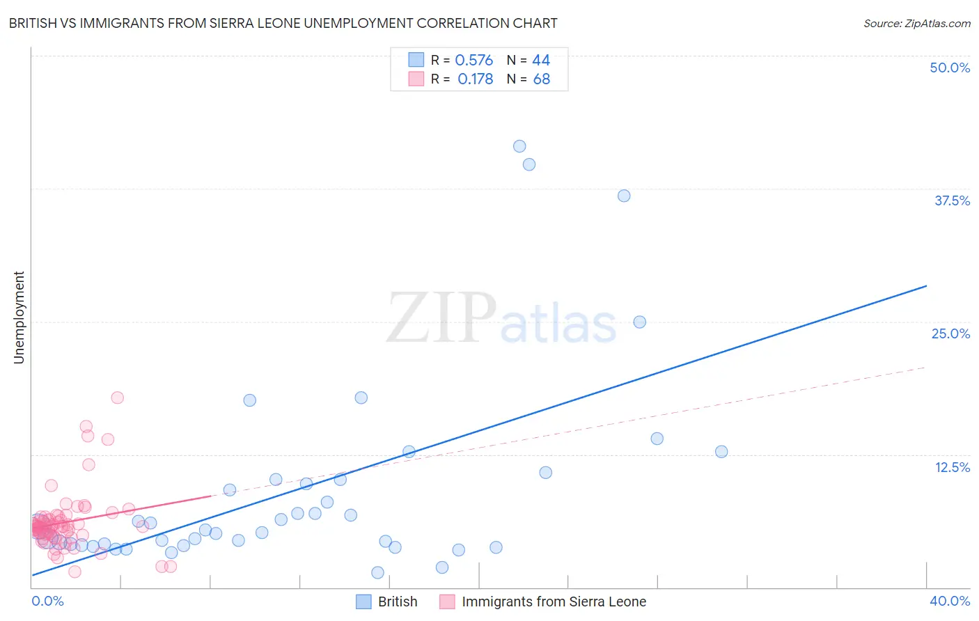 British vs Immigrants from Sierra Leone Unemployment