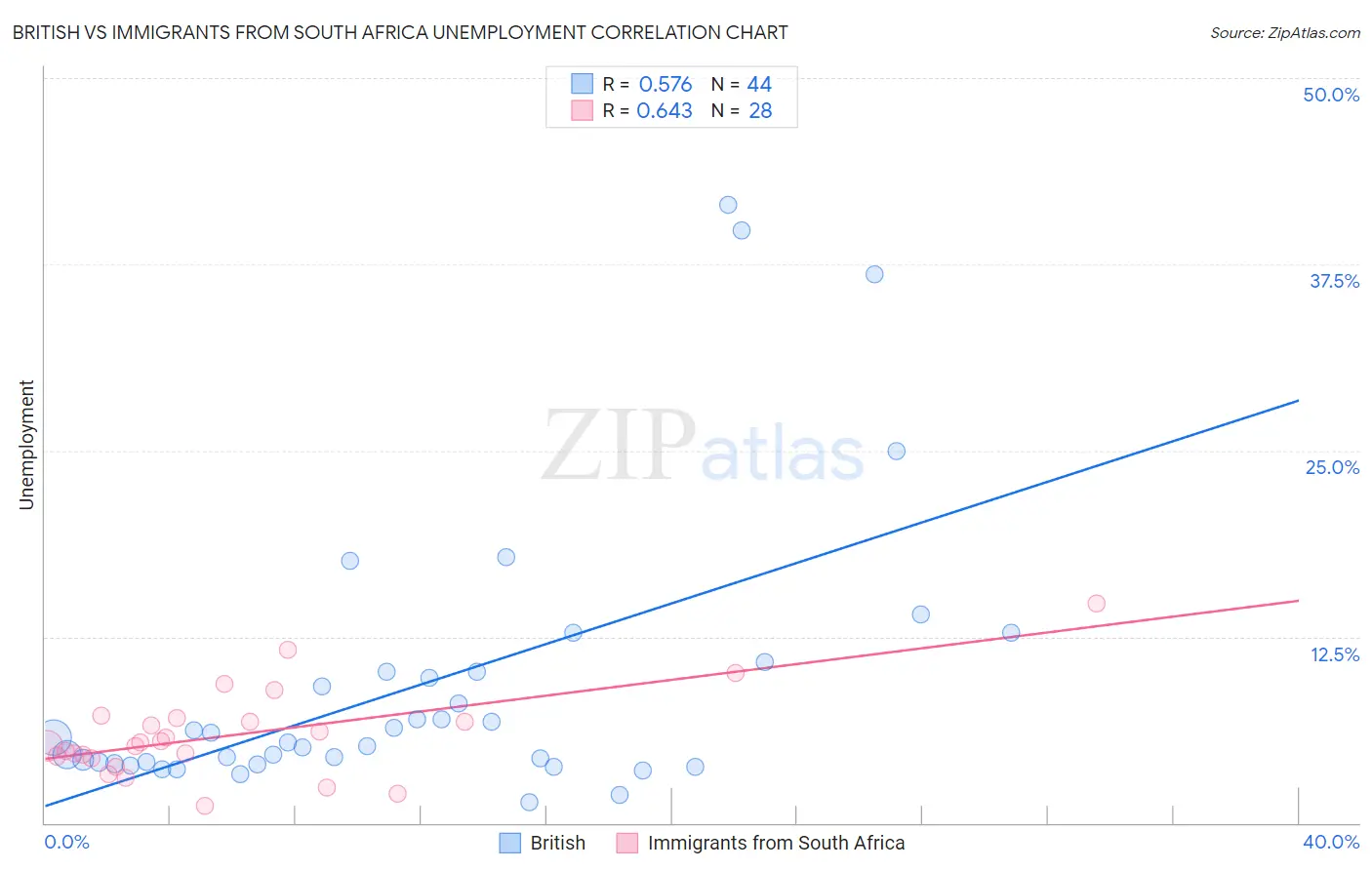 British vs Immigrants from South Africa Unemployment