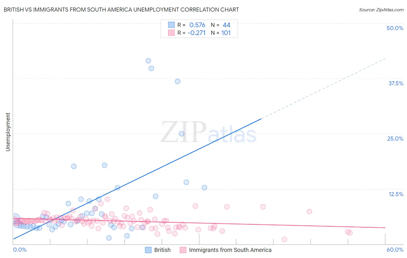 British vs Immigrants from South America Unemployment