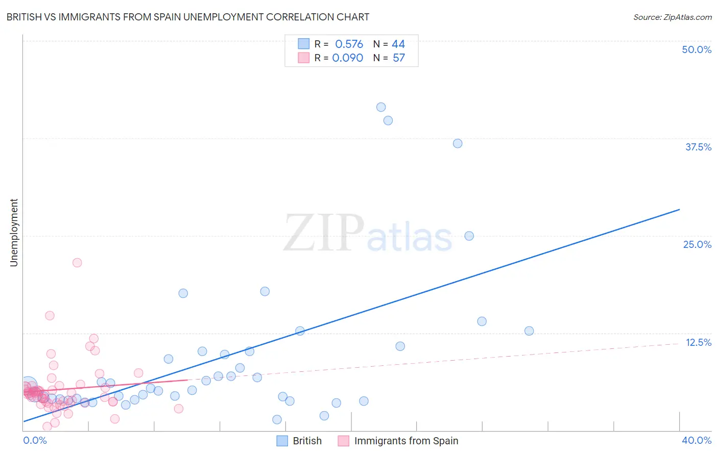 British vs Immigrants from Spain Unemployment
