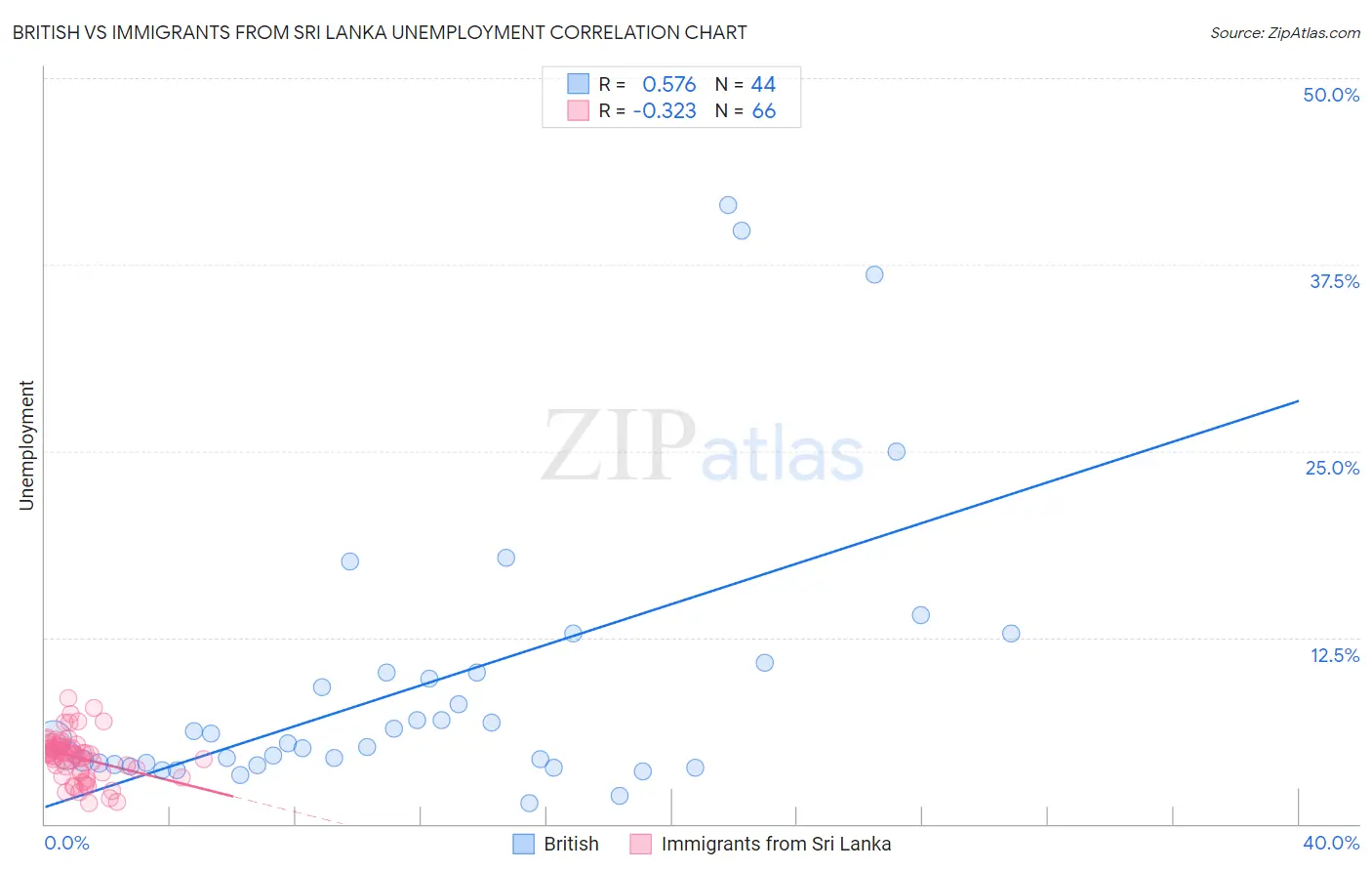 British vs Immigrants from Sri Lanka Unemployment