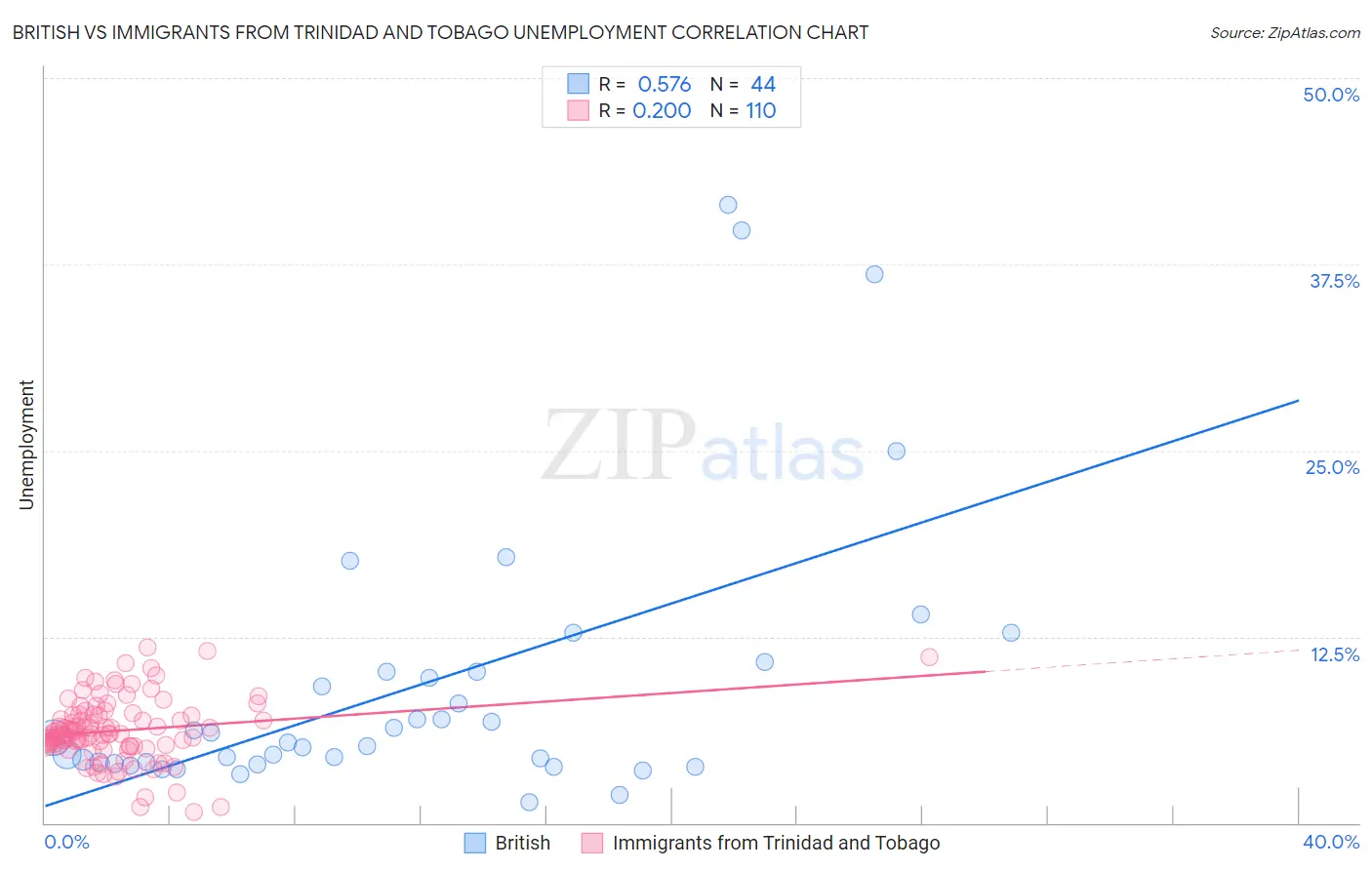 British vs Immigrants from Trinidad and Tobago Unemployment