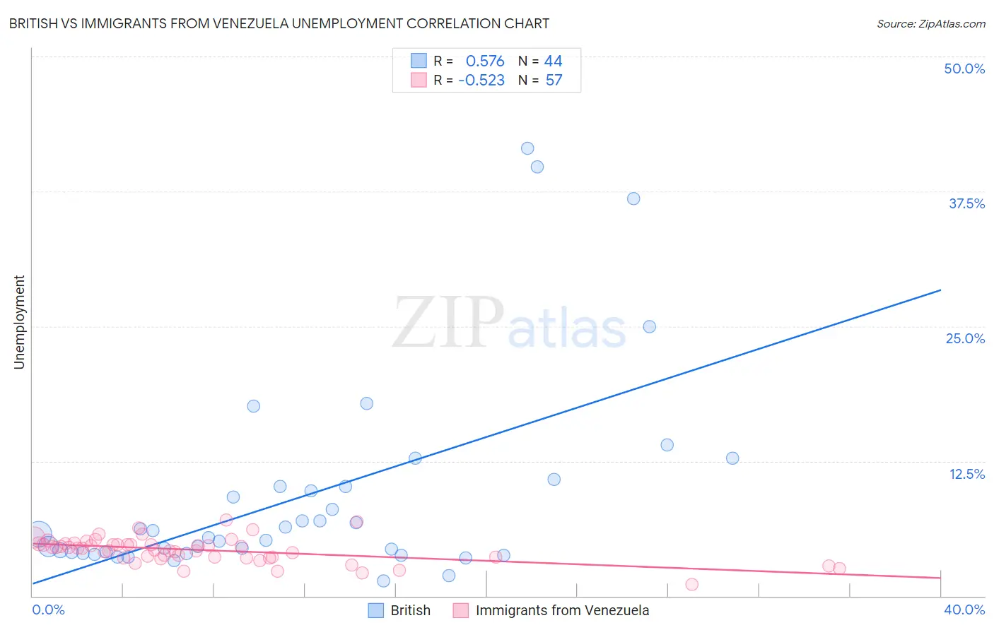 British vs Immigrants from Venezuela Unemployment