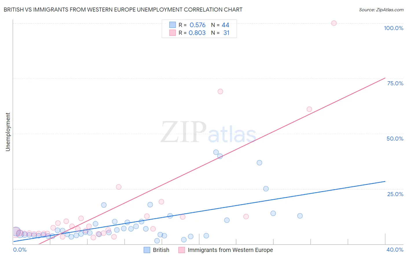 British vs Immigrants from Western Europe Unemployment