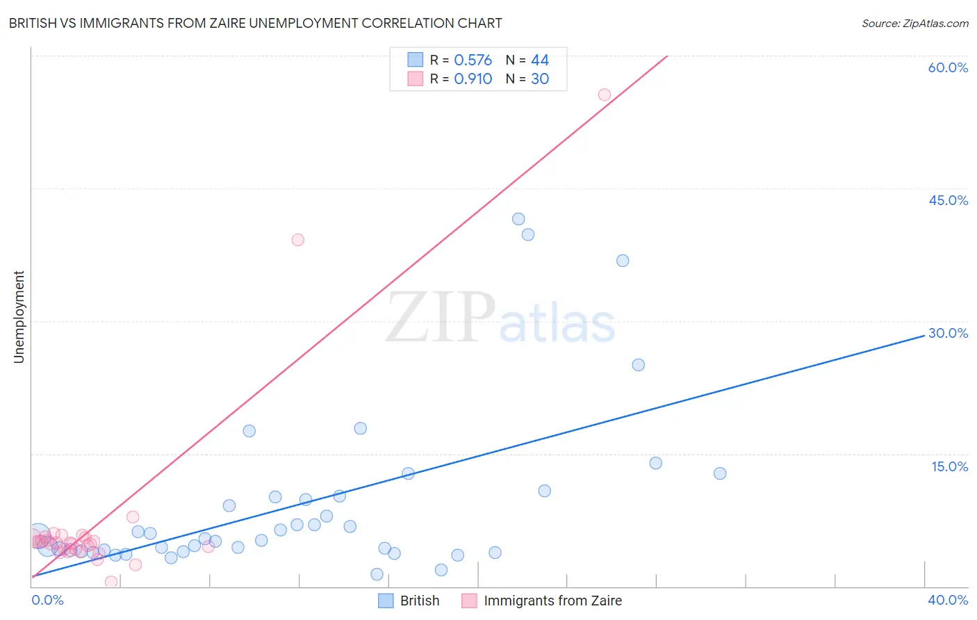 British vs Immigrants from Zaire Unemployment