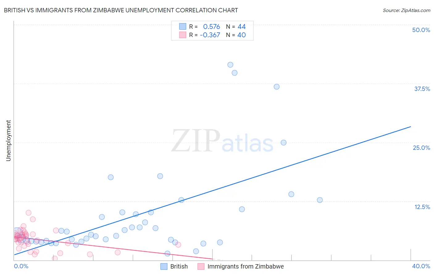 British vs Immigrants from Zimbabwe Unemployment