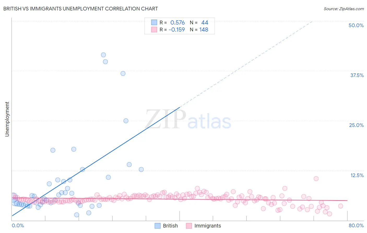 British vs Immigrants Unemployment