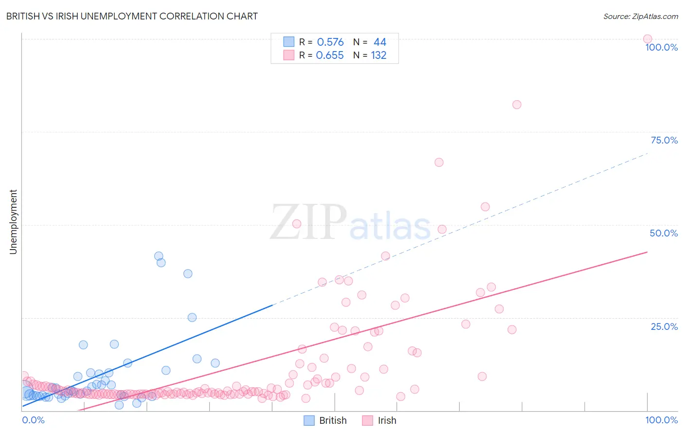 British vs Irish Unemployment