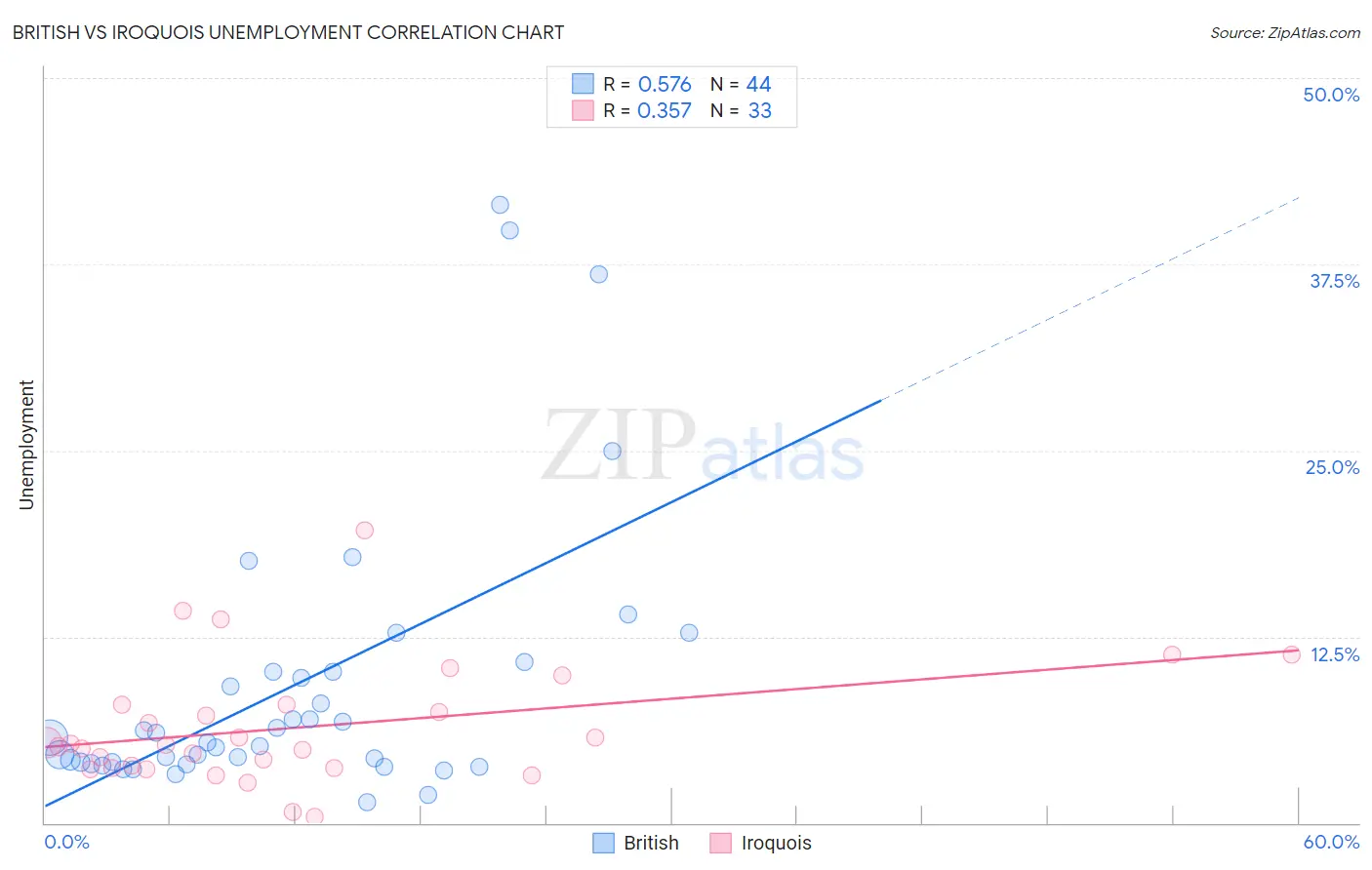 British vs Iroquois Unemployment