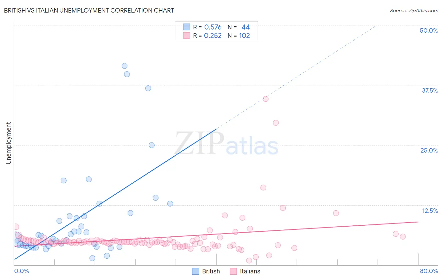 British vs Italian Unemployment