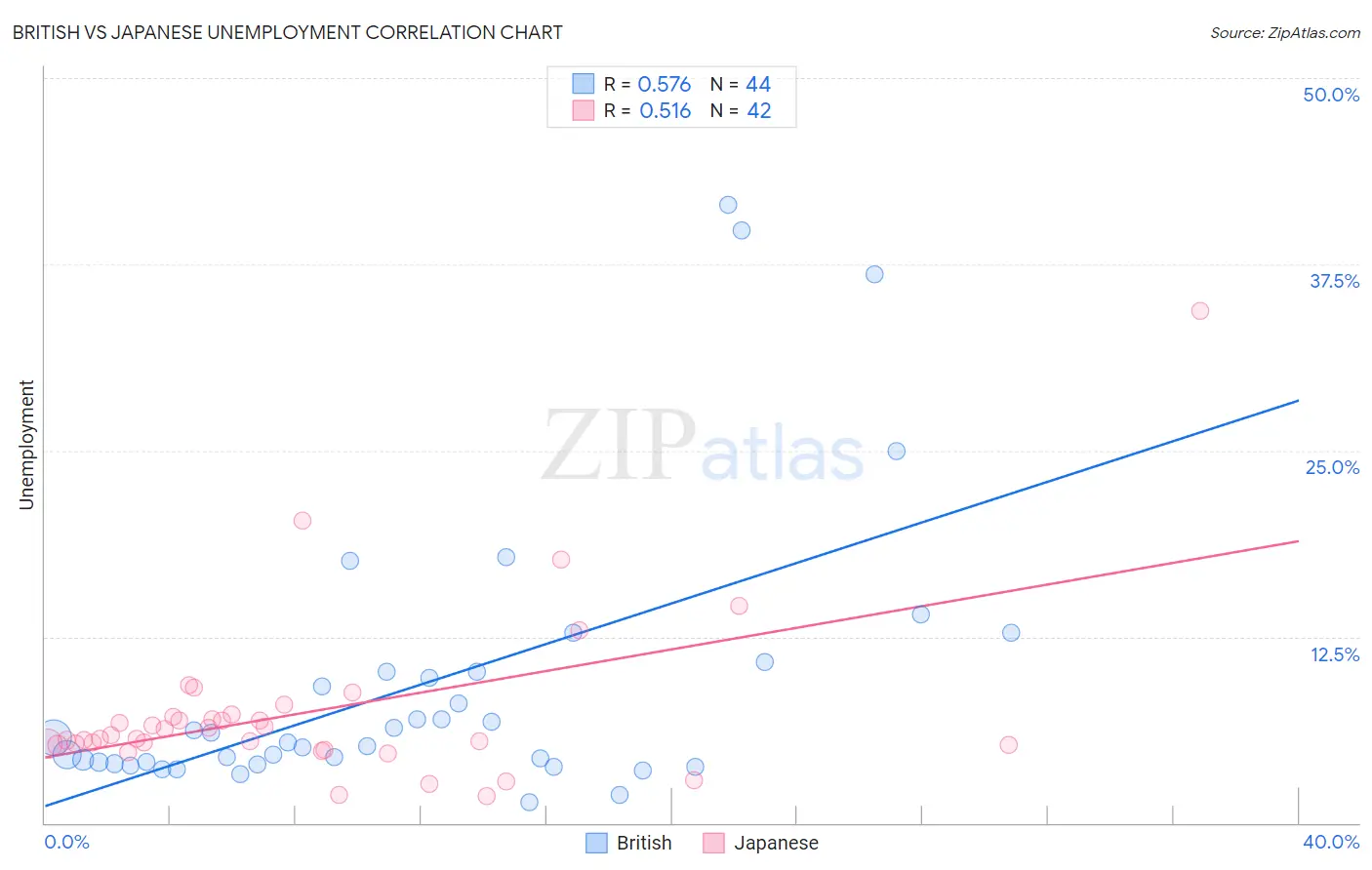 British vs Japanese Unemployment