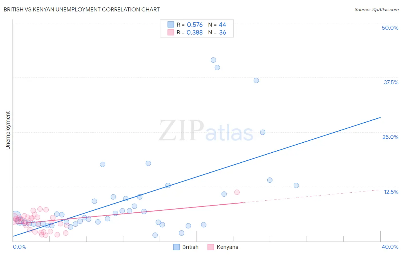 British vs Kenyan Unemployment