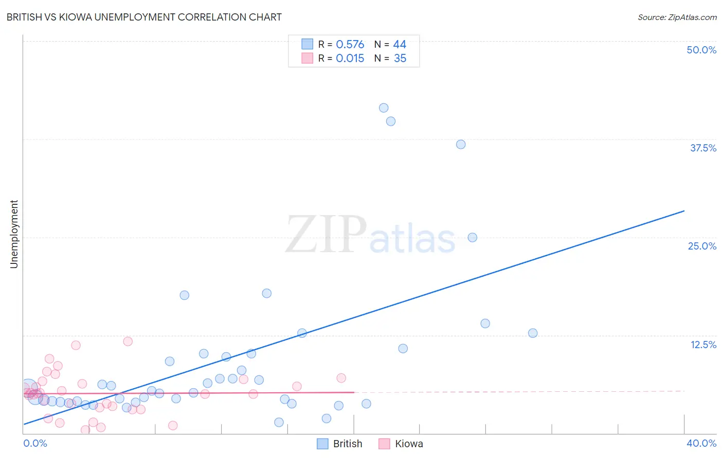 British vs Kiowa Unemployment