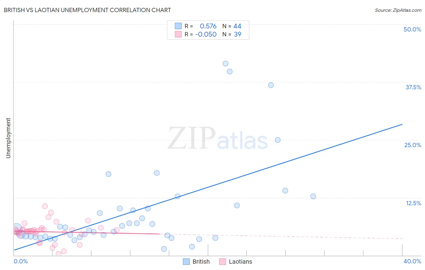British vs Laotian Unemployment