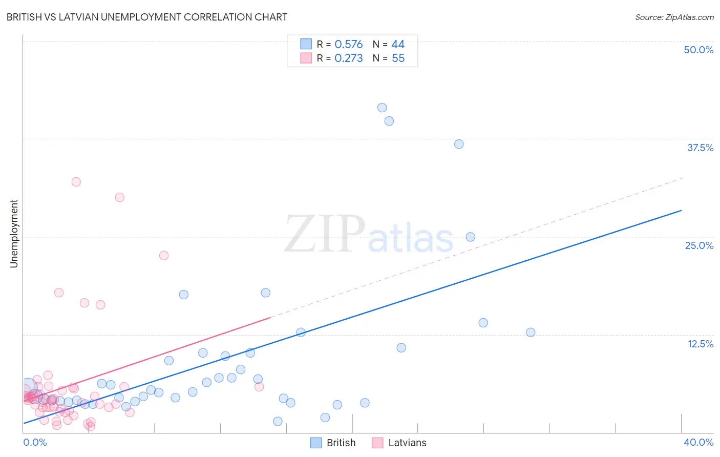British vs Latvian Unemployment
