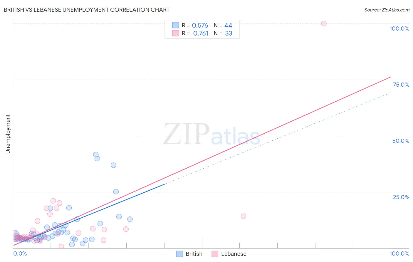 British vs Lebanese Unemployment