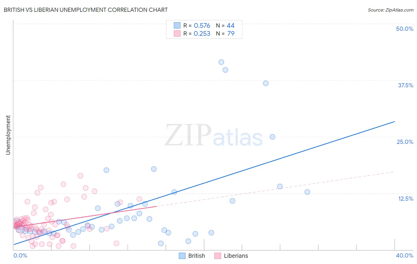 British vs Liberian Unemployment