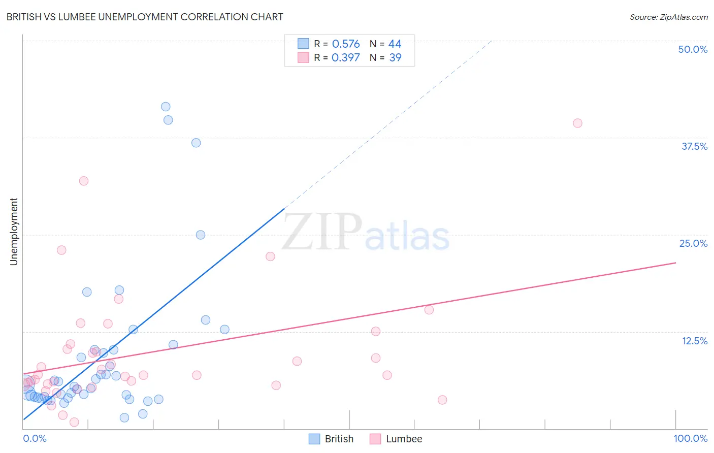 British vs Lumbee Unemployment