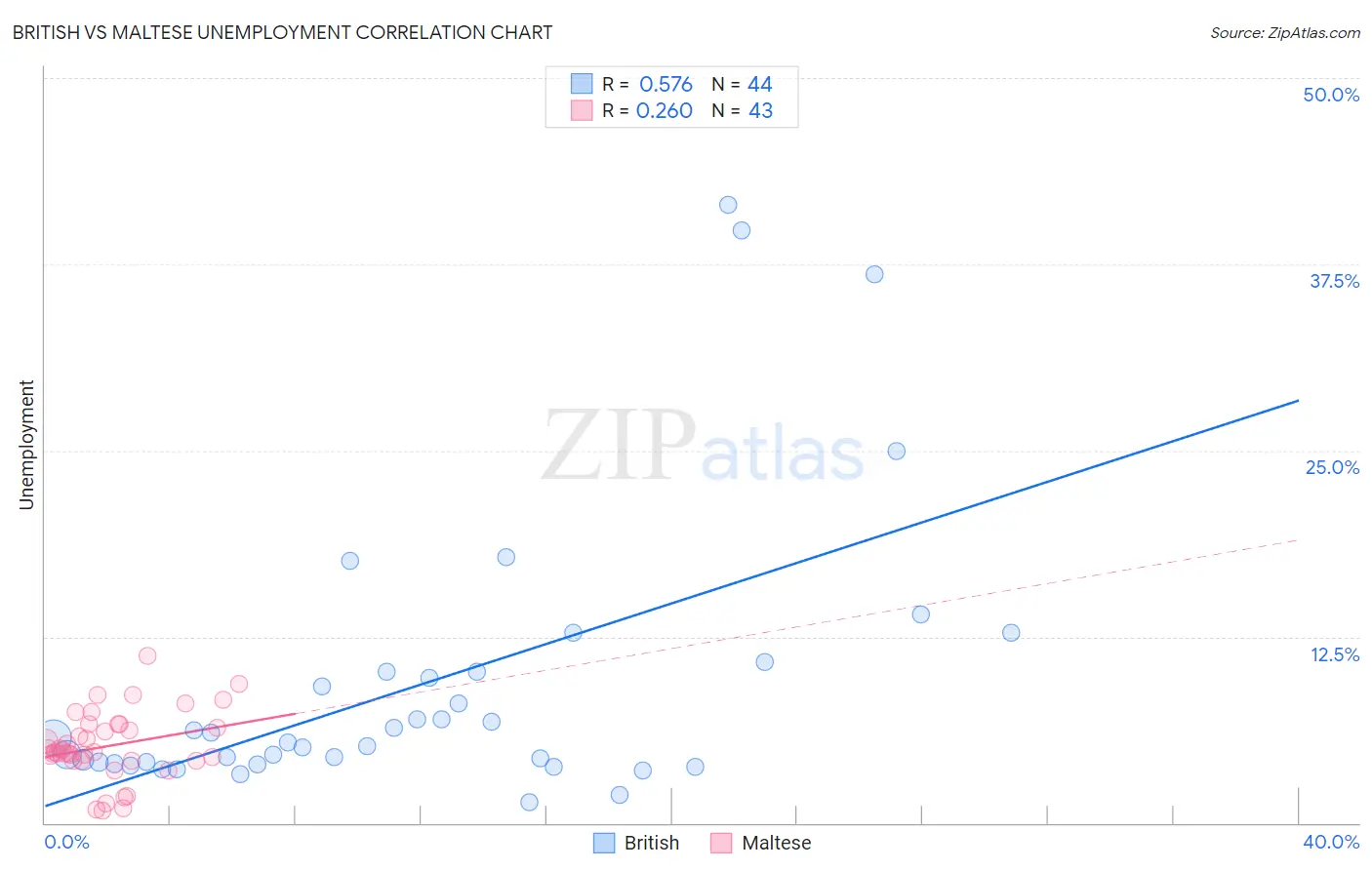 British vs Maltese Unemployment