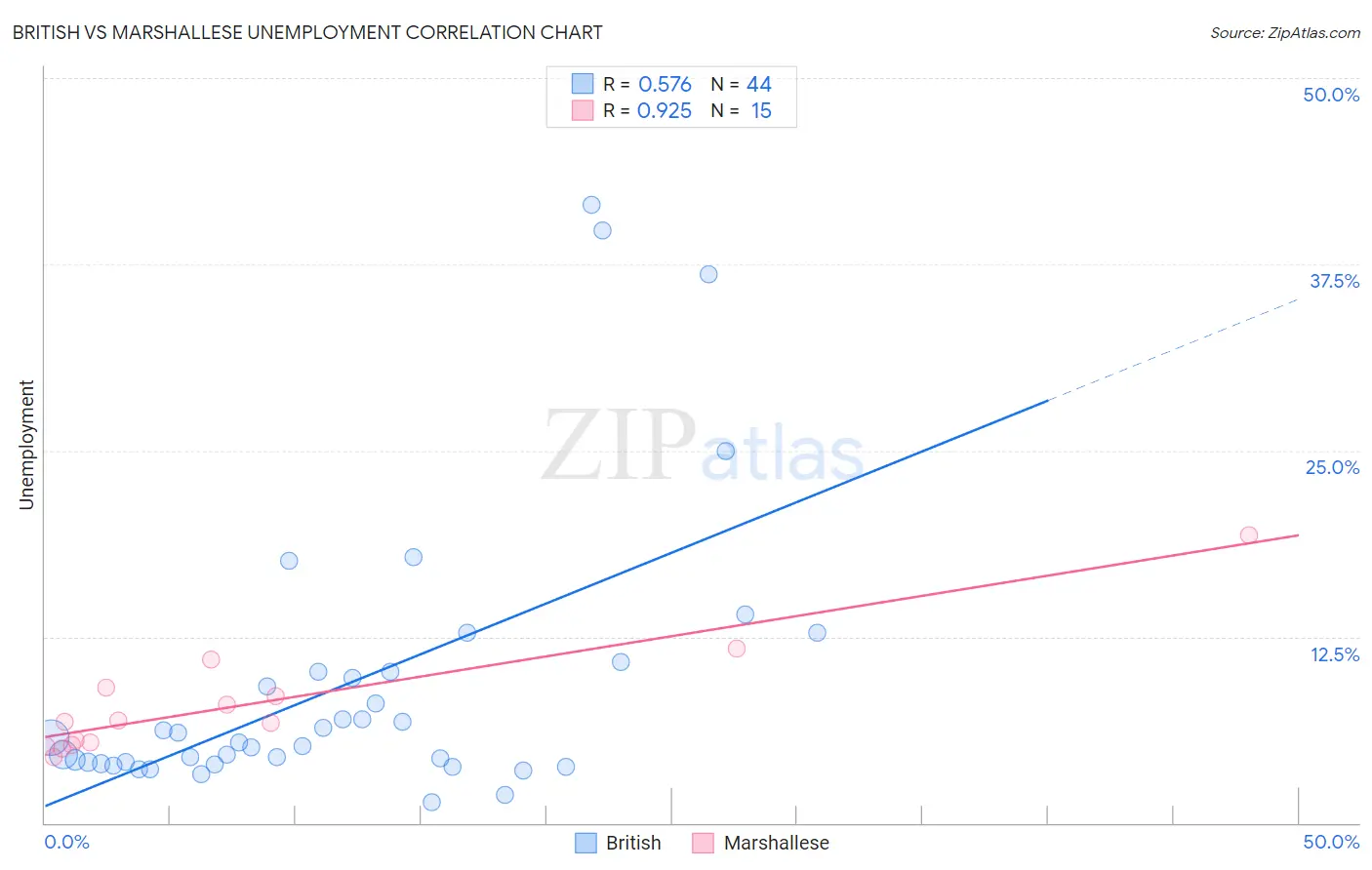 British vs Marshallese Unemployment