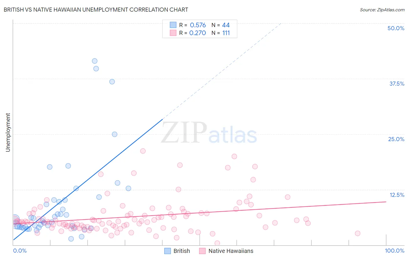 British vs Native Hawaiian Unemployment