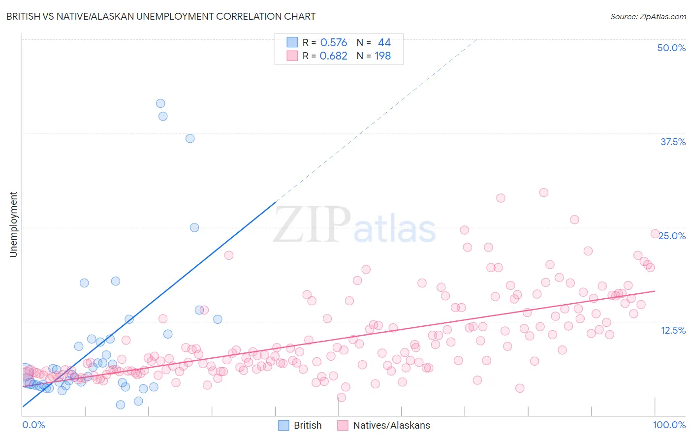 British vs Native/Alaskan Unemployment