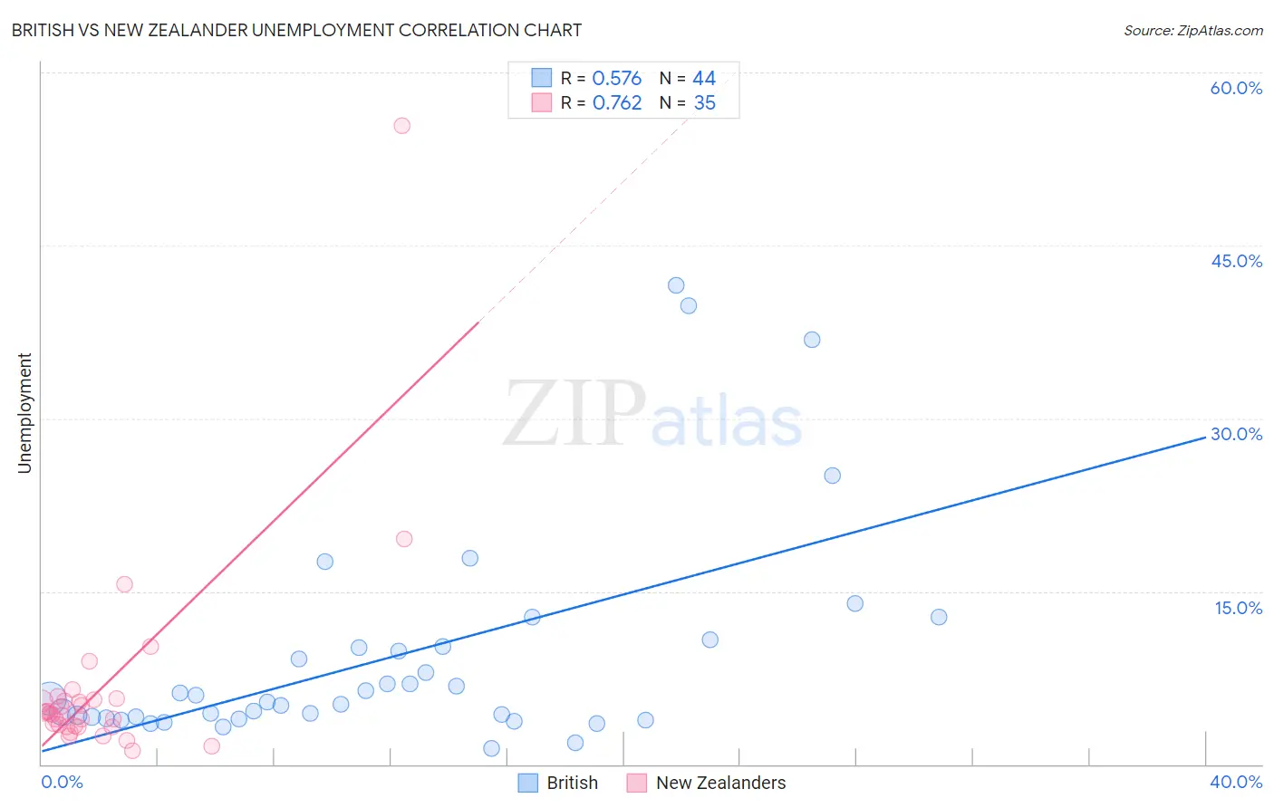 British vs New Zealander Unemployment