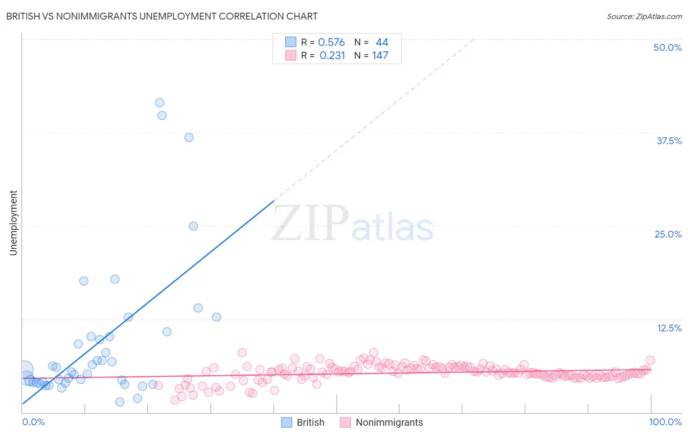 British vs Nonimmigrants Unemployment