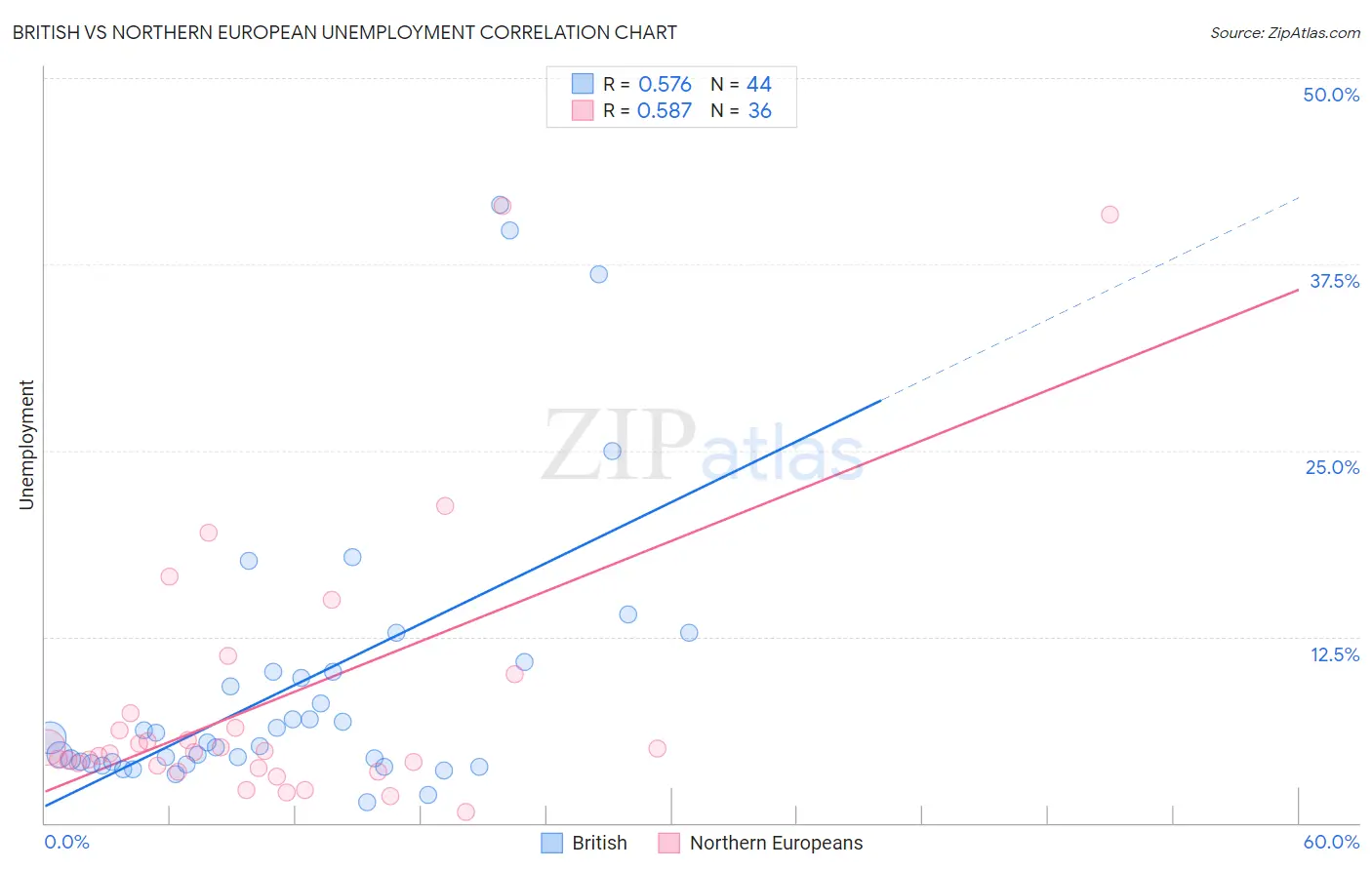 British vs Northern European Unemployment