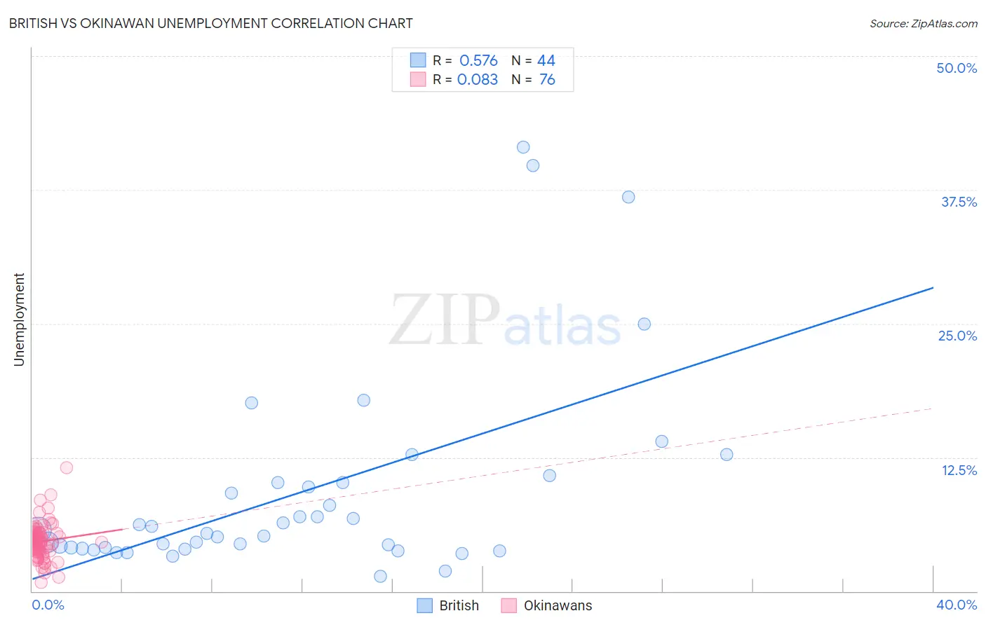 British vs Okinawan Unemployment