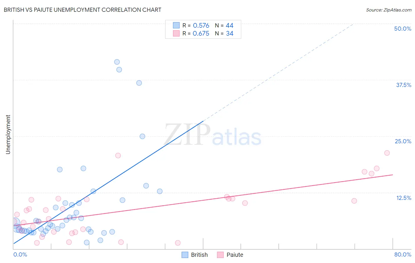 British vs Paiute Unemployment
