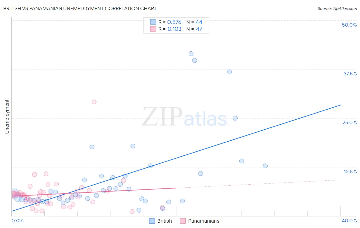 British vs Panamanian Unemployment