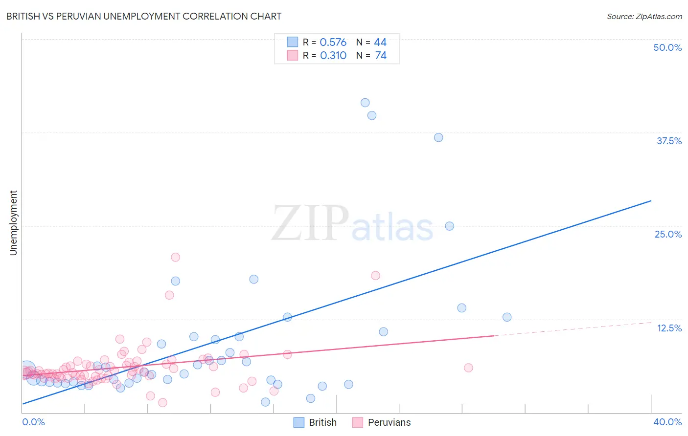 British vs Peruvian Unemployment