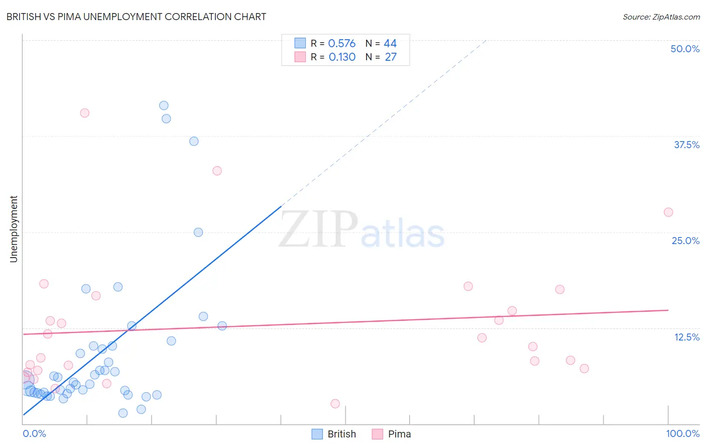British vs Pima Unemployment