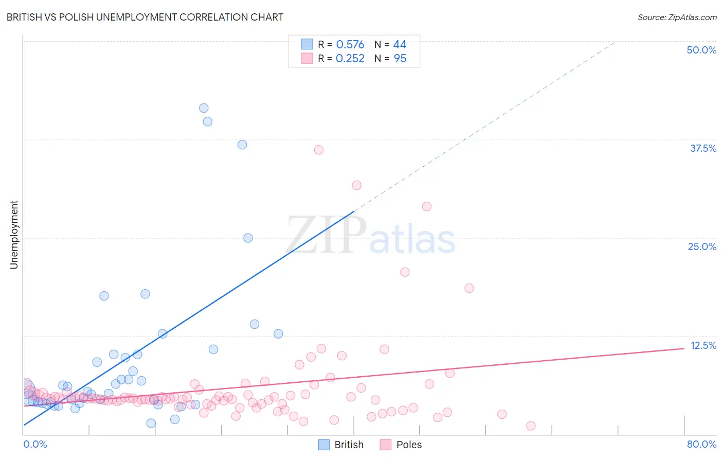 British vs Polish Unemployment