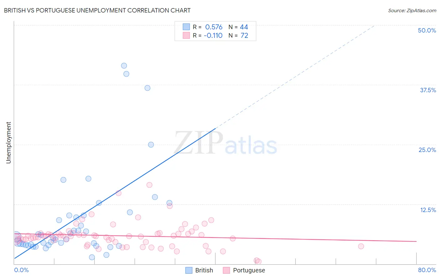 British vs Portuguese Unemployment