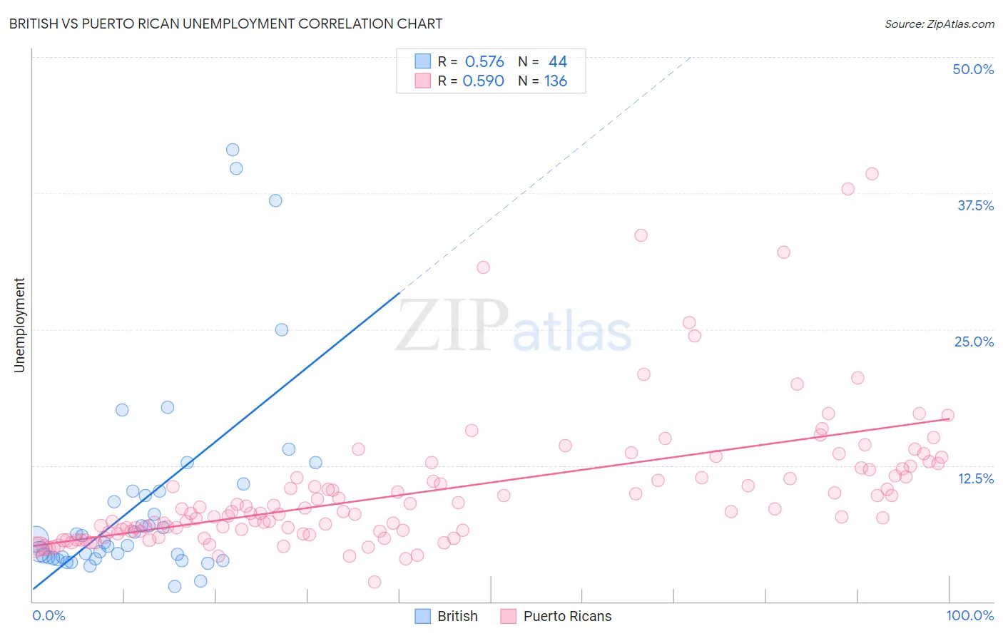 British vs Puerto Rican Unemployment