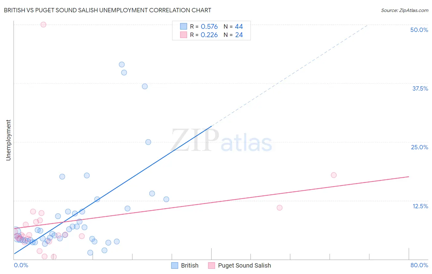 British vs Puget Sound Salish Unemployment