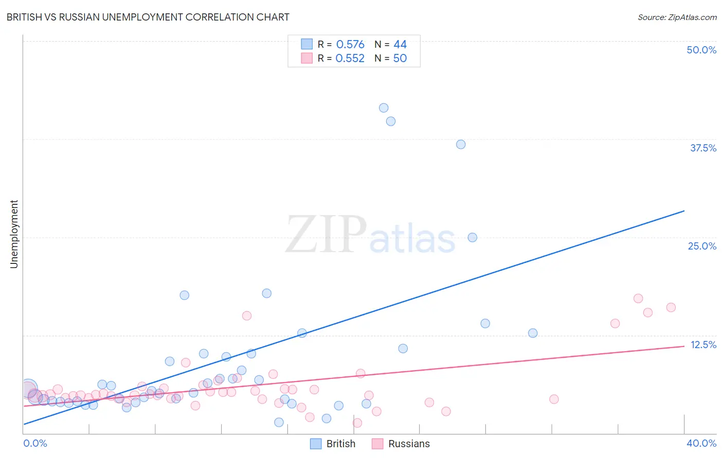 British vs Russian Unemployment