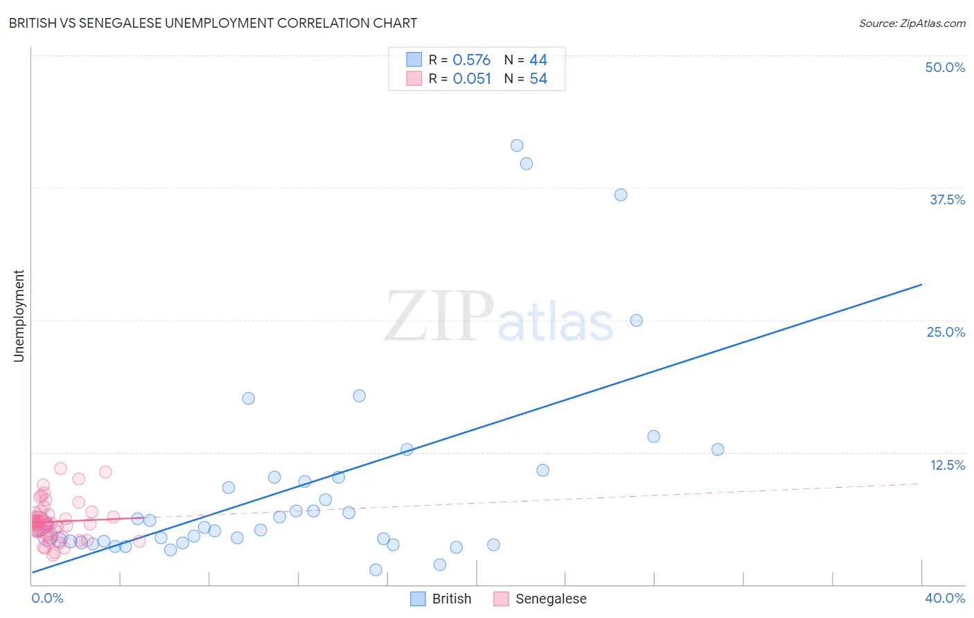 British vs Senegalese Unemployment
