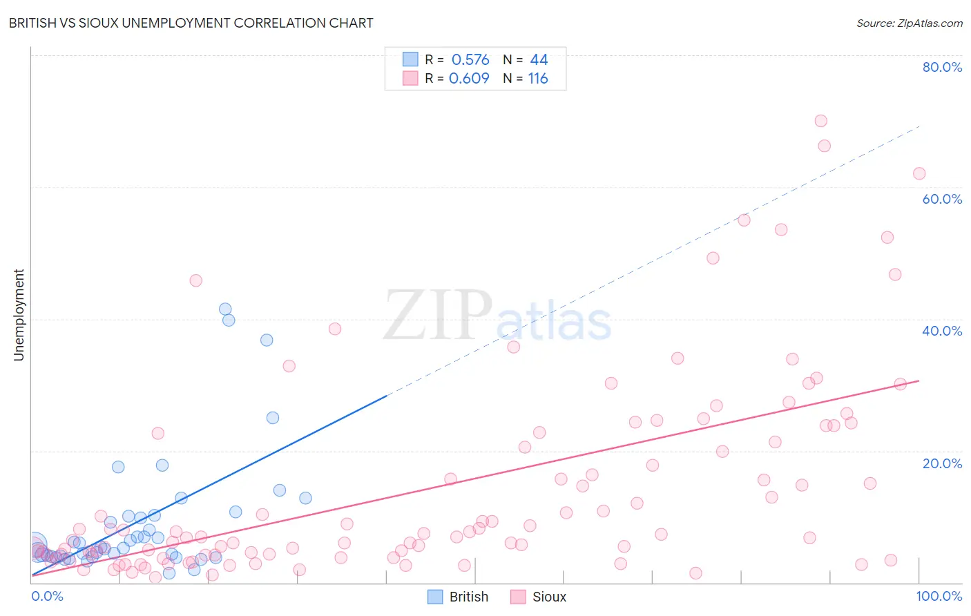 British vs Sioux Unemployment