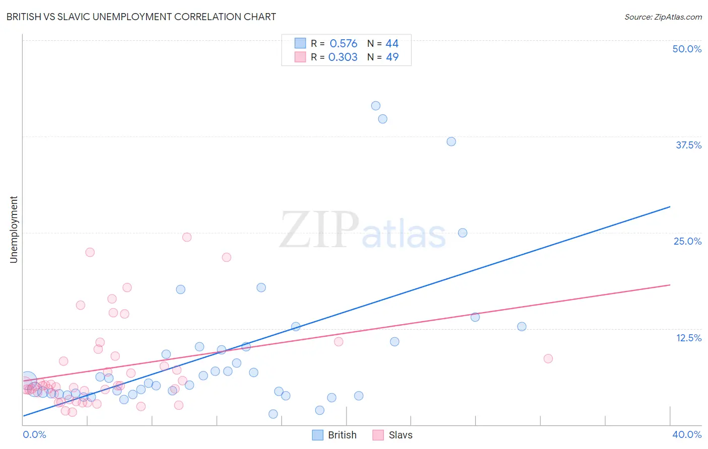 British vs Slavic Unemployment