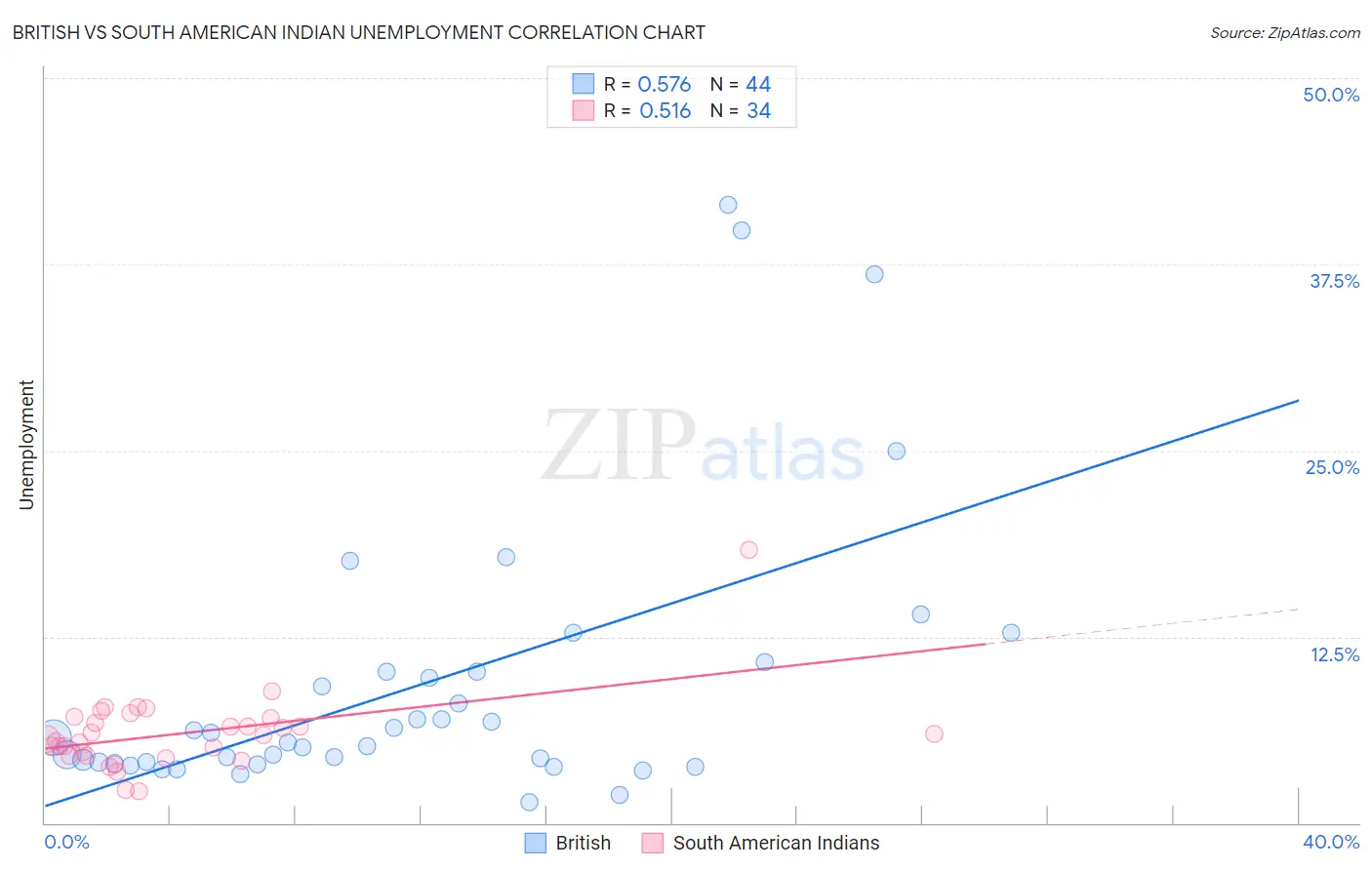 British vs South American Indian Unemployment