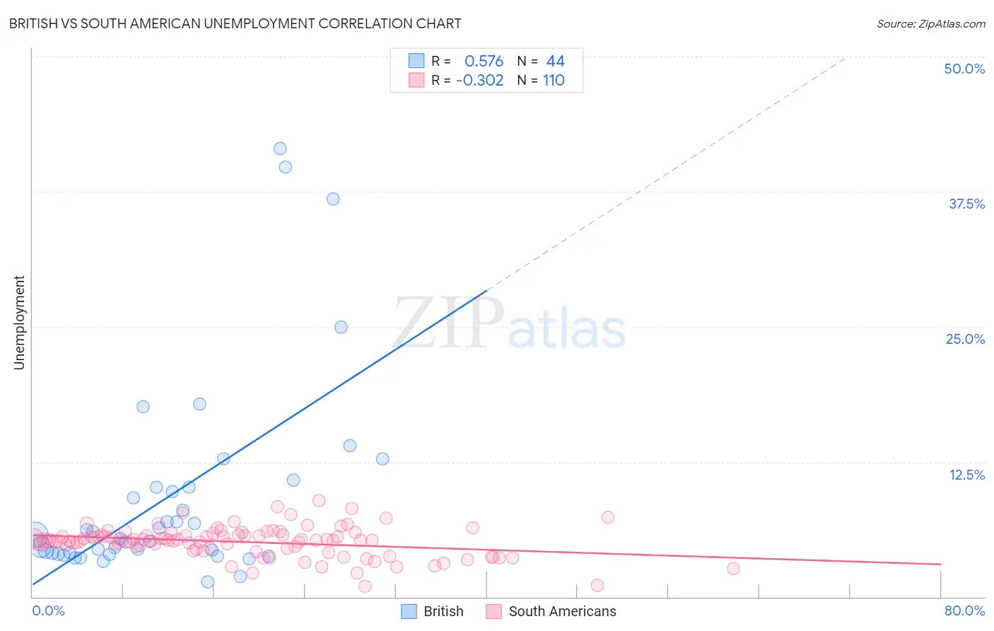 British vs South American Unemployment