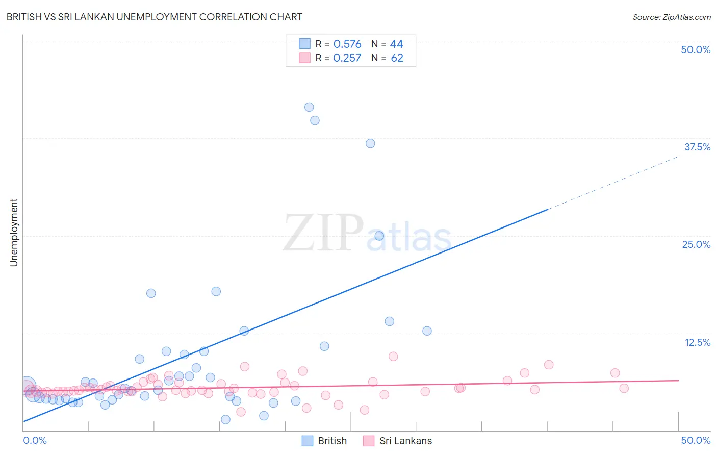 British vs Sri Lankan Unemployment
