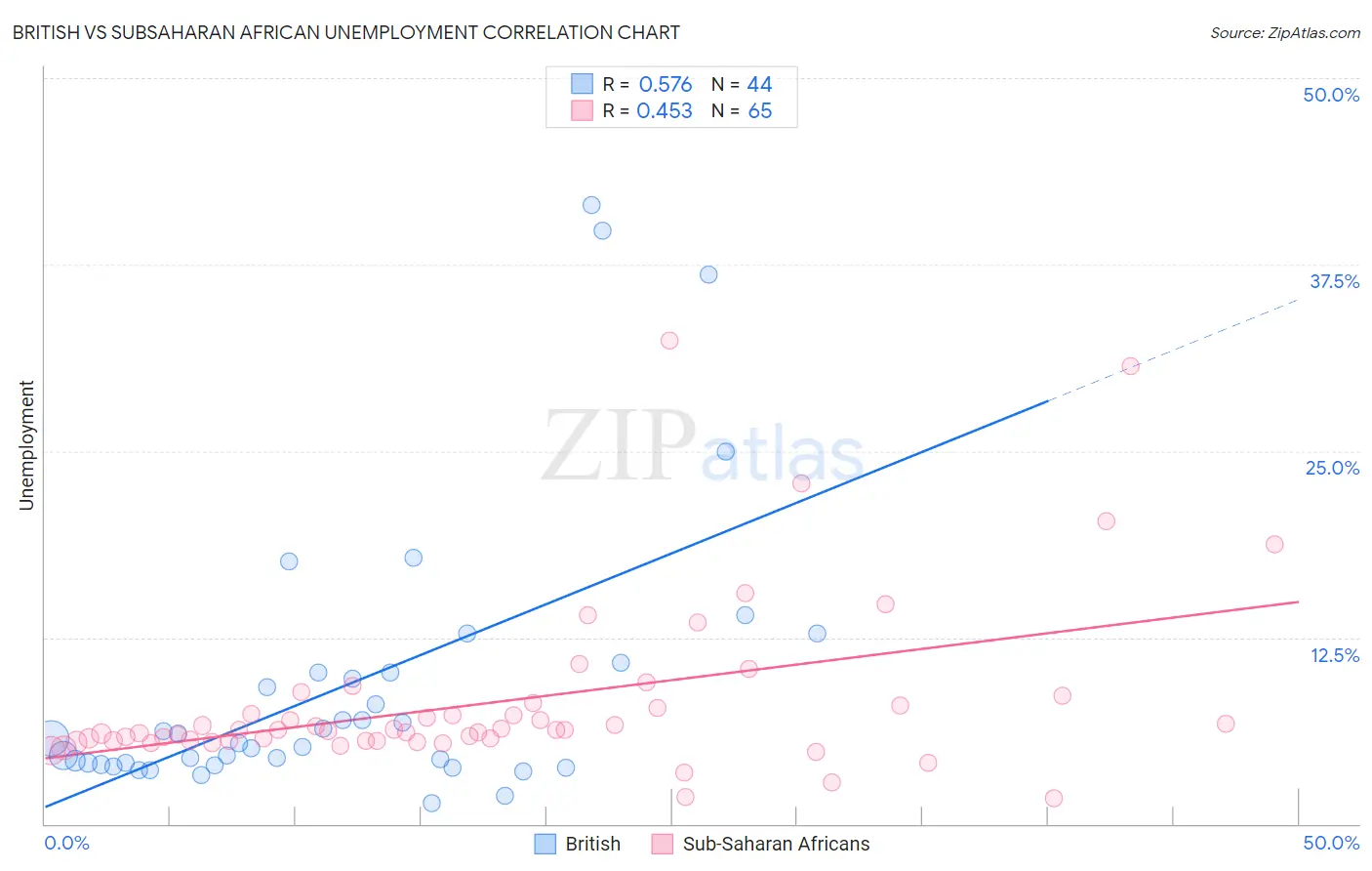 British vs Subsaharan African Unemployment