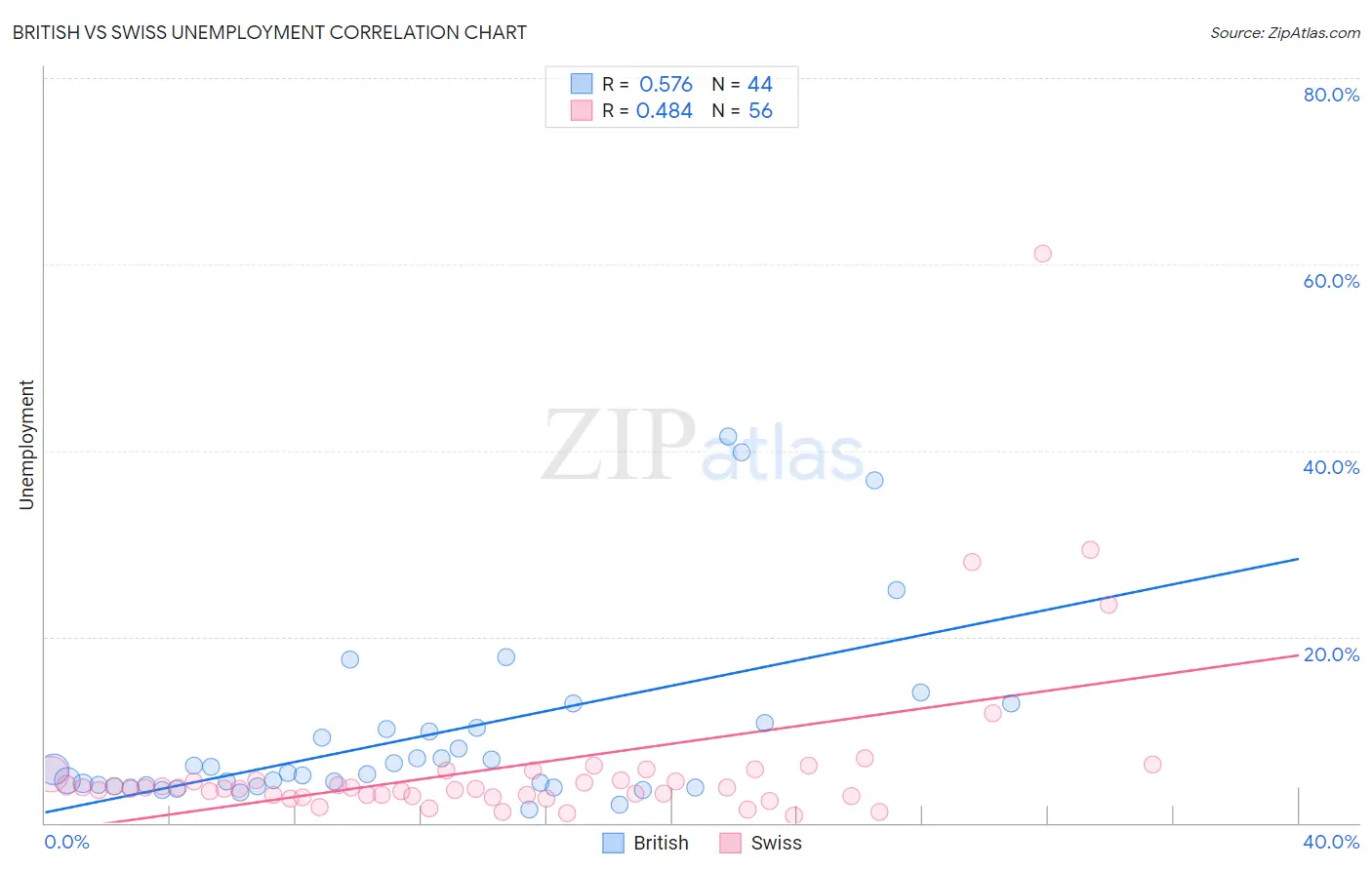 British vs Swiss Unemployment